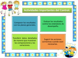 Actividades Importantes del Control.
Comparar los resultados
con los planes generales.
Evaluar los resultados
contra los estándares de
desempeño.
Transferir datos detallados
de manera que muestren
las comparaciones y las
variaciones.
Sugerir las acciones
correctivas cuando sean
necesarias.
 