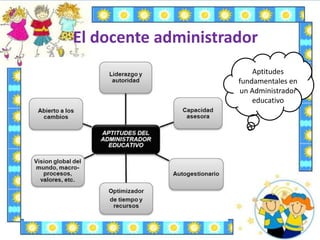 El docente administrador
Aptitudes
fundamentales en
un Administrador
educativo
 