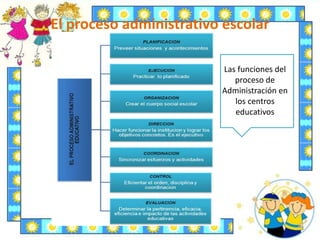 El proceso administrativo escolar
Las funciones del
proceso de
Administración en
los centros
educativos
 
