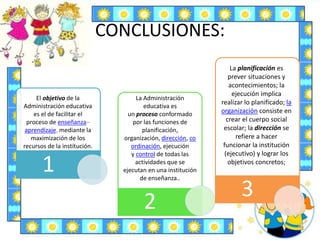 CONCLUSIONES:
1
2
3
El objetivo de la
Administración educativa
es el de facilitar el
proceso de enseñanza–
aprendizaje, mediante la
maximización de los
recursos de la institución.
La Administración
educativa es
un proceso conformado
por las funciones de
planificación,
organización, dirección, co
ordinación, ejecución
y control de todas las
actividades que se
ejecutan en una institución
de enseñanza..
La planificación es
prever situaciones y
acontecimientos; la
ejecución implica
realizar lo planificado; la
organización consiste en
crear el cuerpo social
escolar; la dirección se
refiere a hacer
funcionar la institución
(ejecutivo) y lograr los
objetivos concretos;
 