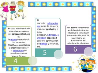 4
5 6
En toda administración
educativa prevalecen
tres componentes básic
os:
la misión institucional;
los supuestos
filosóficos, psicológicos
y organizacionales; y
la descripción del
estudiante que se
espera formar.
El
docente administra
dor debe de poseer y
manejar aptitudes, c
omo
dirección, liderazgo, a
utoridad, capacidad
asesora, optimizador
de tiempo y recursos,
etc.
Los actores fundamental
es de la administración
educativa lo constituyen
el administrador, director,
supervisor y los
funcionarios del
ministerio de educación.
 