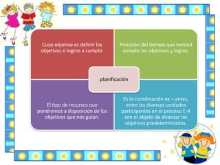 Cuyo objetivo es definir los
objetivos o logros a cumplir.
Precisión del tiempo que tomará
cumplis los objetivos y logros.
El tipo de recursos que
pondremos a disposición de los
objetivos que nos guían.
Es la coordinación ex – antes,
entre las diversas unidades
participantes en el proceso E-A
con el objeto de alcanzar los
objetivos predeterminados.
planificación
 