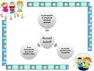 Russell
Ackoff
La planeación
es proyectar
el futuro
deseado
los medios
efectivos para
conseguirlo
Es un
instrumento
que usa el
hombre sabio
 