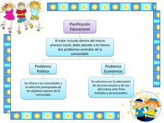 Planificación
Educacional
Al estar incluida dentro del macro
proceso social, debe abordar a lo menos
dos problemas centrales de la
comunidad:
Problema
Político
Problema
Económico
Se refiere a las necesidades y
la selección jerarquizada de
los objetivos básicos de la
comunidad.
Se relaciona con la adecuación
de recursos escasos y de uso
alternativo ante fines
múltiples y jerarquizables.
 