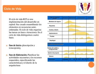 El ciclo de vida RUP es una
implementación del desarrollo en
espiral. Fue creado ensamblando los
elementos en secuencias semi-
ordenadas. El ciclo de vida organiza
las tareas en fases e iteraciones, En el
ciclo de vida distinguimos cuatro
fases:
 Fase de Inicio: (descripción y
Concepción).
 Fase de Elaboración: Planificar las
actividades necesarias y los recursos
requeridos, especificando las
características y el diseño de la
arquitectura
Ciclo de Vida
 