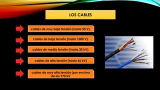 LOS CABLES
cables de muy baja tensión (hasta 50 V).
cables de baja tensión (hasta 1000 V).
cables de media tensión (hasta 30 kV).
cables de alta tensión (hasta 66 kV)
cables de muy alta tensión (por encima
de los 770 kV
 