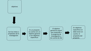 objetivos
Son las metas o
propósitos de la
investigación
En un proyecto
se cuenta con un
objetivo general
y con objetivos
específicos
El objetivo
general es aquel
que responde a
la pregunta de
investigación y
da cuenta de ella
En objetivos
específicos se
debe tener en
cuenta el
propósito del
proyecto.
 