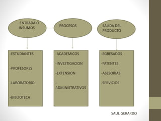 ENTRADA O
INSUMOS
PROCESOS SALIDA DEL
PRODUCTO
-ESTUDIANTES
-PROFESORES
-LABORATORIO
-BIBLIOTECA
-ACADEMICOS
-INVESTIGACION
-EXTENSION
-
ADMINISTRATIVOS
-EGRESADOS
-PATENTES
-ASESORIAS
-SERVICIOS
SAUL GERARDO
 