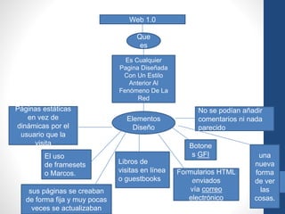 Web 1.0
Que
es
Es Cualquier
Pagina Diseñada
Con Un Estilo
Anterior Al
Fenómeno De La
Red
Elementos
Diseño
Páginas estáticas
en vez de
dinámicas por el
usuario que la
visita
El uso
de framesets
o Marcos.
Libros de
visitas en línea
o guestbooks
Botone
s GFI
Formularios HTML
enviados
vía correo
electrónico
No se podían añadir
comentarios ni nada
parecido
sus páginas se creaban
de forma fija y muy pocas
veces se actualizaban
una
nueva
forma
de ver
las
cosas.
 