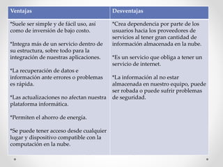 Ventajas Desventajas
*Suele ser simple y de fácil uso, así
como de inversión de bajo costo.
*Integra más de un servicio dentro de
su estructura, sobre todo para la
integración de nuestras aplicaciones.
*La recuperación de datos e
información ante errores o problemas
es rápida.
*Las actualizaciones no afectan nuestra
plataforma informática.
*Permiten el ahorro de energía.
*Se puede tener acceso desde cualquier
lugar y dispositivo compatible con la
computación en la nube.
*Crea dependencia por parte de los
usuarios hacia los proveedores de
servicios al tener gran cantidad de
información almacenada en la nube.
*Es un servicio que obliga a tener un
servicio de internet.
*La información al no estar
almacenada en nuestro equipo, puede
ser robada o puede sufrir problemas
de seguridad.
 