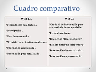 Cuadro comparativo
WEB 1.0.
*Utilizada solo para lectura .
*Lector pasivo .
*Usuario consumidor .
*No existe comunicación simultanea .
*Información centralizada .
*Información poco actualizada .
WEB 2.0
*Cantidad de información para
compartir de forma agradable .
*Existe dinamismo .
*Interacción “Redes sociales “.
*Facilita el trabajo colaborativo .
*Información descentralizada .
*Información en poco cambio
 