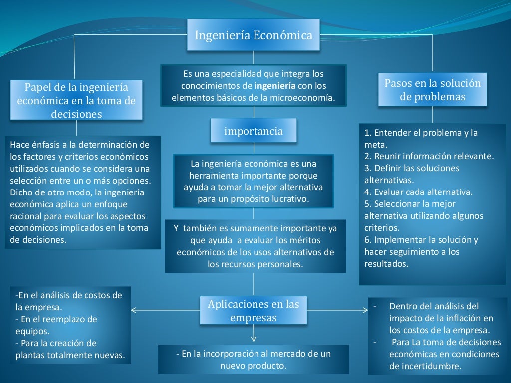 mapa conceptual ingeniería economica