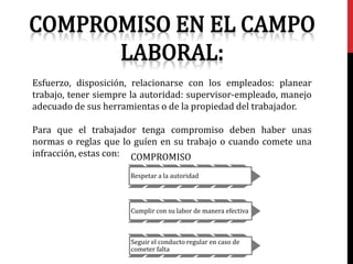 Esfuerzo, disposición, relacionarse con los empleados: planear
trabajo, tener siempre la autoridad: supervisor-empleado, manejo
adecuado de sus herramientas o de la propiedad del trabajador.
Para que el trabajador tenga compromiso deben haber unas
normas o reglas que lo guíen en su trabajo o cuando comete una
infracción, estas con: COMPROMISO
Respetar a la autoridad
Cumplir con su labor de manera efectiva
Seguir el conducto regular en caso de
cometer falta
 