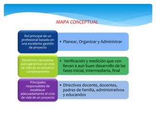 • Planear, Organizar y Administrar
Rol principal de un
profesional basado en
una excelente gestión
de proyecto
• Verificación y medición que con
llevan a aun buen desarrollo de las
fases inicial, intermediaria, final
Elementos necesarios
para garantizar un ciclo
de vida de un proyecto
completamente
• Directivos docente, docentes,
padres de familia, administrativos
y educandos
Principales
responsables de
establecer
adecuadamente el ciclo
de vida de un proyecto
MAPA CONCEPTUAL
 
