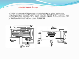 ENFRIADORAS DE LÍQUIDO
Enfrían usualmente refrigerantes secundarios (Agua, glicol, salmueras,
anticongelantes) o directamente algún producto líquido (leche, cerveza, etc.)
a continuacion mostraremos unas imagenes
 