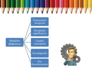 Modelos
didácticos
Transmisión-
recepción
Recepción
significativa
Cambio
conceptual
Investigación
Por
descubrimiento
 