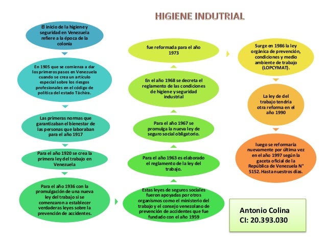diagrama Historia de la Higiene industrial en venezuela Antonio Colin…