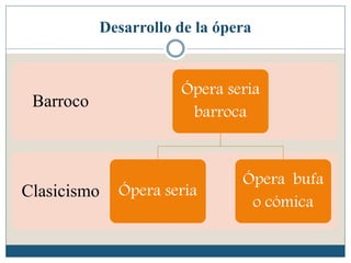Desarrollo de la ópera
Clasicismo
Barroco
Ópera seria
barroca
Ópera seria
Ópera bufa
o cómica
 