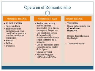 Ópera en el Romanticismo
Principios del s.XIX
• EL BEL CANTO:
• Surge en Italia
• Elaboración de
melodías con gran
cantidad de adornos
vocales y melodías
complejas.
• Rossini
• Bellini
• Donizetti
Mediados del s.XIX
• Recitativos, arias y
perfectamente
integrados en la ópera,
sin separar las partes.
• Las oberturas sirven
de introducción,
ambientando la escena
según la trama de la
historia.
• Uso de melodías como
conexión entre partes
de la ópera.
• Giuseppe Verdi
• Richard Wagner.
DRAMA MUSICAL
Finales del s.XIX
• VERISMO:
• Ópera influenciada por
el realismo
literario.
• Drama dramático con
final trágico
• Giacomo Puccini.
 
