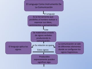 Mapa Conceptual Sobre El Lenguaje Como Instrumento De La comunicacion ...