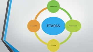 ETAPAS
DIAGNOSTICO
PROGRAMACIÓN
EJECUCIÓN
EVALUACIÓN
 