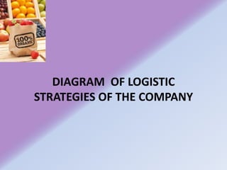 DIAGRAM OF LOGISTIC
STRATEGIES OF THE COMPANY
 