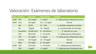 Valoración: Exámenes de laboratorio
Fecha Examen Resultado Valor normal Análisis
16/04 PCR 19,2 mg/dl < 1 mg/dl ↑, refleja proceso inflamatorio activo
23/04 Crea 0,6 mg/dl 0,5 – 1,3 mg/dl Normal
Hto 24,1% 41 – 52% ↓, pérdidas sanguíneas recientes
Hb 7,8 g/dl 13 – 18 g/dl ↓, correlacionado con Hto bajo
Leucocitos 10.590 /mm3 6 – 10 mil/mm3 ↑, infección en curso
VHS 89 mm/hr 1 – 13 mm/hr ↑, refleja proceso inflamatorio
PCR 5,3 mg/dl < 1 mg/dl ↑, refleja proceso inflamatorio leve
Uremia 19,7 mg/dl 12 – 54 mg/dl Normal
BUN 9,2 mg/dl 8 – 25 mg/dl Normal
27/04 VHS 53 mm/hr 1 – 13 mm/hr ↑, refleja proceso inflamatorio
PCR 4 mg/dl < 1 mg/dl ↑, refleja proceso inflamatorio leve
 