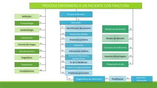 PROCESO ENFERMERO A UN PACIENTE CON FRACTURA
Fisiopatología
Complicaciones
Factores de riesgos
Epidemiología
Definición
Manifestaciones
Diagnóstico
Tratamiento
Clasificación
Su
Su
Su
Los
La
Sus
Sus
El
Su
Proceso Enfermero
Valoración
Diagnósticos de enfermeríaLos
Anamnesis remota
Anamnesis próxima
Evolución
Indicaciones médicas
Visita de Enfermería y
examen físico
N. de V. Herderson
Identificación del paciente
Factores de riesgo/protectores
Problemas priorizados
La
Los
Los
Los
La
Su
Los
Las
La
La
Niveles de atención
Niveles de prevención
Funciones de enfermería
Preparación al alta
Los
Los
Los
Las
La
Aspectos éticos/legales
Planificación
La Ejecución -
Evaluación
Su
 