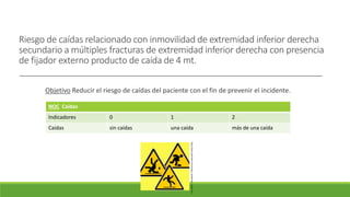 Riesgo de caídas relacionado con inmovilidad de extremidad inferior derecha
secundario a múltiples fracturas de extremidad inferior derecha con presencia
de fijador externo producto de caída de 4 mt.
Objetivo Reducir el riesgo de caídas del paciente con el fin de prevenir el incidente.
NOC Caídas
Indicadores 0 1 2
Caídas sin caídas una caída más de una caída
http://www.paritarios.cl/consejos_resbalones_caidas.htm
 