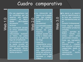 Cuadro comparativoWeb1.0
• Era una gigantesca red
de contenidos que los
usuarios sólo podían
consumir, es decir,
donde participaban
únicamente como
lectores.
• La información ubicaba
en sitios establecidos,
organizada y
relacionadas mediante
un índice, las cuales
mantenían un grado muy
bajo de actualización.
• la información a la que
se puede acceder en
Internet está aportada
por emisores únicos,
pertenecientes a cierto
núcleo productor.
Web2.0
• La interacción del
usuario con la pagina
web (por ejemplo,
la edición virtual de
fotos o
documentos).
• Las entradas pueden
ser de carácter
textual (la gran
mayoría), pero
también pueden ser
fotos o vídeos esto
es la aparición de
los blogs.
• Usuarios,
consumidores proce
san la información,
audiovisual, no son
solo espectadores,
estos son editores y
pueden mostrar sus
opiniones y colgar
videos. Web3.0
• Se asocia a un usuario
para su identificación y
se hace uso constante
de representaciones en
un
formato tridimensional.
• Crear objetos además
intercambiar productos
virtuales,
juegos partidos de
fútbol, batalla con
armas, entre otras
aplicaciones virtuales.
• Icono que representa
una persona por
Internet o creando
mas entornos virtuales
compartidos, dando la
facilidad de la
comunicación mucho
más didáctica.
 