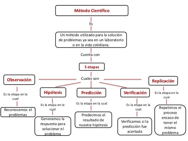 Metodo Cientifico