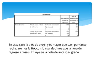 Correlaciones
Nota de acceso
al Grado de
Enfermería
Hora de
regreso a casa
después de la
fiesta
Rho de Spearman Nota de acceso al Grado
de Enfermería
Coeficiente de correlación 1,000 -,244
Sig. (bilateral) . ,095
N 49 48
Hora de regreso a casa
después de la fiesta
Coeficiente de correlación -,244 1,000
Sig. (bilateral) ,095 .
N 48 49
En este caso la p es de 0,095 y es mayor que 0,05 por tanto
rechazaremos la Ho, con lo cual decimos que la hora de
regreso a casa si influye en la nota de acceso al grado.
 