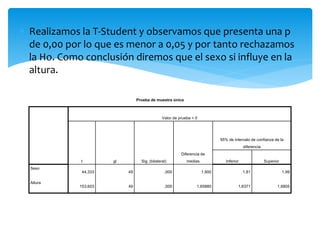  Realizamos la T-Student y observamos que presenta una p
de 0,00 por lo que es menor a 0,05 y por tanto rechazamos
la Ho. Como conclusión diremos que el sexo si influye en la
altura.
Prueba de muestra única
Valor de prueba = 0
t gl Sig. (bilateral)
Diferencia de
medias
95% de intervalo de confianza de la
diferencia
Inferior Superior
Sexo
44,333 49 ,000 1,900 1,81 1,99
Altura
153,603 49 ,000 1,65880 1,6371 1,6805
 