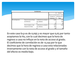 Correlaciones
Nota de acceso
al Grado de
Enfermería
Hora de
regreso a casa
después de la
fiesta
Rho de Spearman Nota de acceso al Grado
de Enfermería
Coeficiente de correlación 1,000 -,244
Sig. (bilateral) . ,095
N 49 48
Hora de regreso a casa
después de la fiesta
Coeficiente de correlación -,244 1,000
Sig. (bilateral) ,095 .
N 48 49
En este caso la p es de 0,095 y es mayor que 0,05 por tanto
aceptamos la Ho, con lo cual decimos que la hora de
regreso a casa no influye en la nota de acceso al grado.
El coeficiente de correlación es de -0,244 por lo que
decimos que la hora de regreso a casa esta relacionadas
inversamente con la nota de acceso al grado y el tamaño
del efecto es medio-bajo.
 