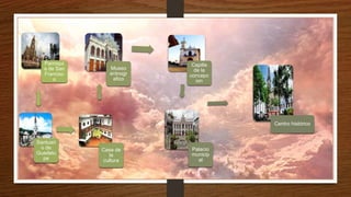 Parroqui
a de San
Francisc
o
Santuari
o de
Guadalu
pe
Casa de
la
cultura
Museo
entnogr
afico
Capilla
de la
concepc
ion
Palacio
municip
al
Centro histórico
 