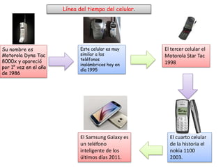 Su nombre es
Motorola Dyna Tac
8000x y apareció
por 1° vez en el año
de 1986
Este celular es muy
similar a los
teléfonos
inalámbricos hoy en
día 1995
El tercer celular el
Motorola Star Tac
1998
El cuarto celular
de la historia el
nokia 1100
2003.
El Samsung Galaxy es
un teléfono
inteligente de los
últimos días 2011.
Línea del tiempo del celular.
 