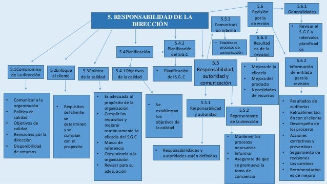 Mapas Conceptuales ISO 9001 2008