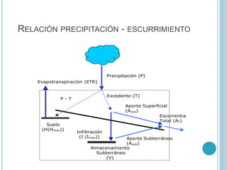 RELACIÓN PRECIPITACIÓN - ESCURRIMIENTO
Precipitación (P)
Excedente (T)
P - T
Suelo
(H(Hmax))
Evapotranspiración (ETR)
Infiltración
(I (Imax))
Almacenamiento
Subterráneo
(V)
Aporte Superficial
(Asup)
Aporte Subterráneo
(Asub)
Escorrentia
Total (AT)
 