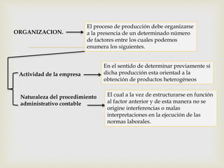 
ORGANIZACION.
El proceso de producción debe organizarse
a la presencia de un determinado número
de factores entre los cuales podemos
enumera los siguientes.
Actividad de la empresa
En el sentido de determinar previamente si
dicha producción esta orientad a la
obtención de productos heterogéneos
Naturaleza del procedimiento
administrativo contable
El cual a la vez de estructurarse en función
al factor anterior y de esta manera no se
origine interferencias o malas
interpretaciones en la ejecución de las
normas laborales.
 
