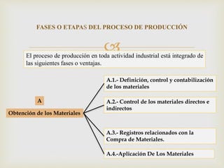 
FASES O ETAPAS DEL PROCESO DE PRODUCCIÓN
El proceso de producción en toda actividad industrial está integrado de
las siguientes fases o ventajas.
Obtención de los Materiales
A.1.- Definición, control y contabilización
de los materiales
A.2.- Control de los materiales directos e
indirectos
A.3.- Registros relacionados con la
Compra de Materiales.
A.4.-Aplicación De Los Materiales
A
 