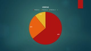 64%
25%
11%
VENTAS
PARCIAL 1 PARCIAL 2 PARCIAL 3
 
