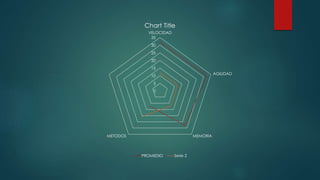 0
5
10
15
20
25
30
35
VELOCIDAD
AGILIDAD
MEMORIAMETODOS
Chart Title
PROMEDIO Serie 2
 