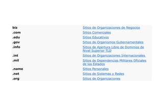 biz Sitios de Organizaciones de Negocios
.com Sitios Comerciales
.edu Sitios Educativos
.gov Sitios de Organismos Gubernamentales
.info Sitios de Apertura Libre de Dominios de
Nivel Superior TLD
.int Sitios de Organizaciones Internacionales
.mil Sitios de Dependencias Militares Oficiales
de los Estados
.name Sitios Personales
.net Sitios de Sistemas y Redes
.org Sitios de Organizaciones
 