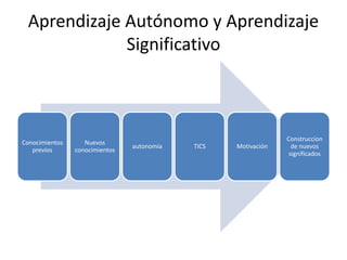 Aprendizaje Autónomo y Aprendizaje
Significativo
Conocimientos
previos
Nuevos
conocimientos
autonomía TICS Motivación
Construccion
de nuevos
significados
 