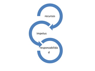 recursos
impetus
responzabilida
d
 