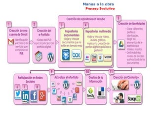 Manos a la obra
Proceso Evolutivo
 