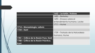 1652 – Leviatán. Hobbes
1685 – Berkeley
1690 – Ensayo sobre el
entendimiento humano. Locke
1711 – Hume
1714 – Monadología. Leibniz
1724 – Kant
1739 – Tratado de la Naturaleza
Humana. Hume
1781 – Crítica de la Razón Pura. Kant
1788 – Crítica de la Razón Práctica.
Kant
 