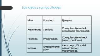 Las ideas y sus facultades
Idea Facultad Ejemplos
Adventicias Sentidos
Cualquier objeto de la
experiencia (conciente).
Facticias Imaginación
Cualquier objeto irreal
(sirena, centauro).
Innatas
Entendimiento
puro
Ideas de yo, Dios, del
pensamiento y
matemáticas.
 