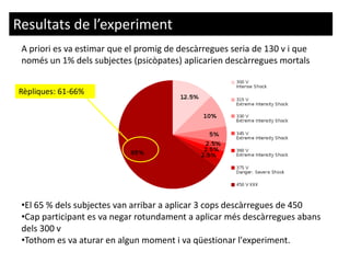 •El 65 % dels subjectes van arribar a aplicar 3 cops descàrregues de 450
•Cap participant es va negar rotundament a aplicar més descàrregues abans
dels 300 v
•Tothom es va aturar en algun moment i va qüestionar l'experiment.
A priori es va estimar que el promig de descàrregues seria de 130 v i que
només un 1% dels subjectes (psicòpates) aplicarien descàrregues mortals
Rèpliques: 61-66%
Resultats de l’experiment
 