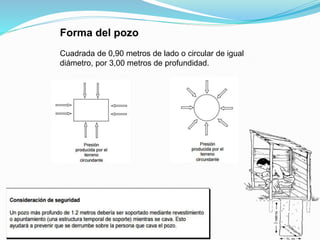 Forma del pozo
Cuadrada de 0,90 metros de lado o circular de igual
diámetro, por 3,00 metros de profundidad.
 